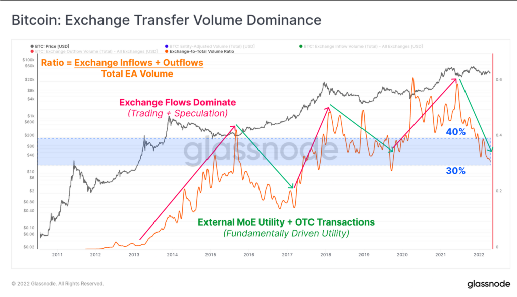 В Glassnode указали на позитивные сдвиги в фундаментальных метриках биткоина