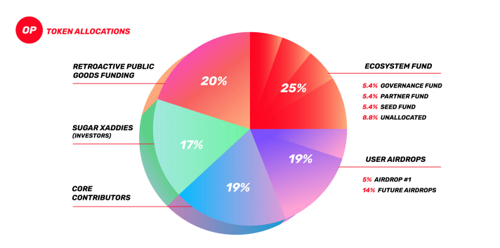 Optimism проведет аирдроп в рамках перехода на новую структуру управления