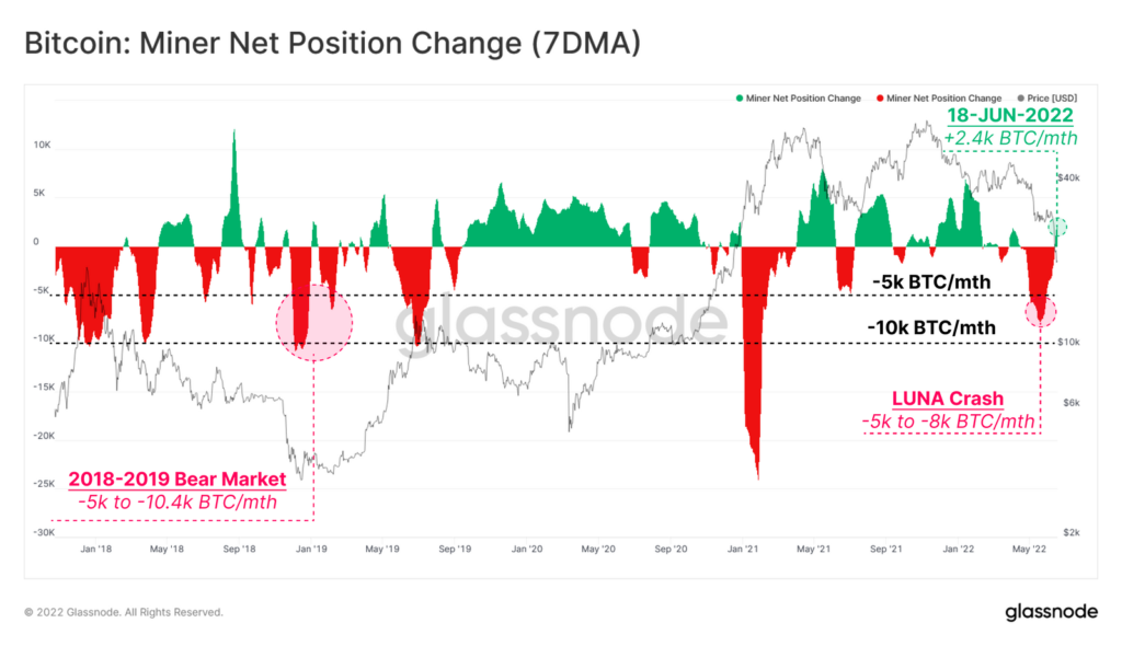 Glassnode: падение биткоина ниже $20 000 привело к капитуляции майнеров и ходлеров