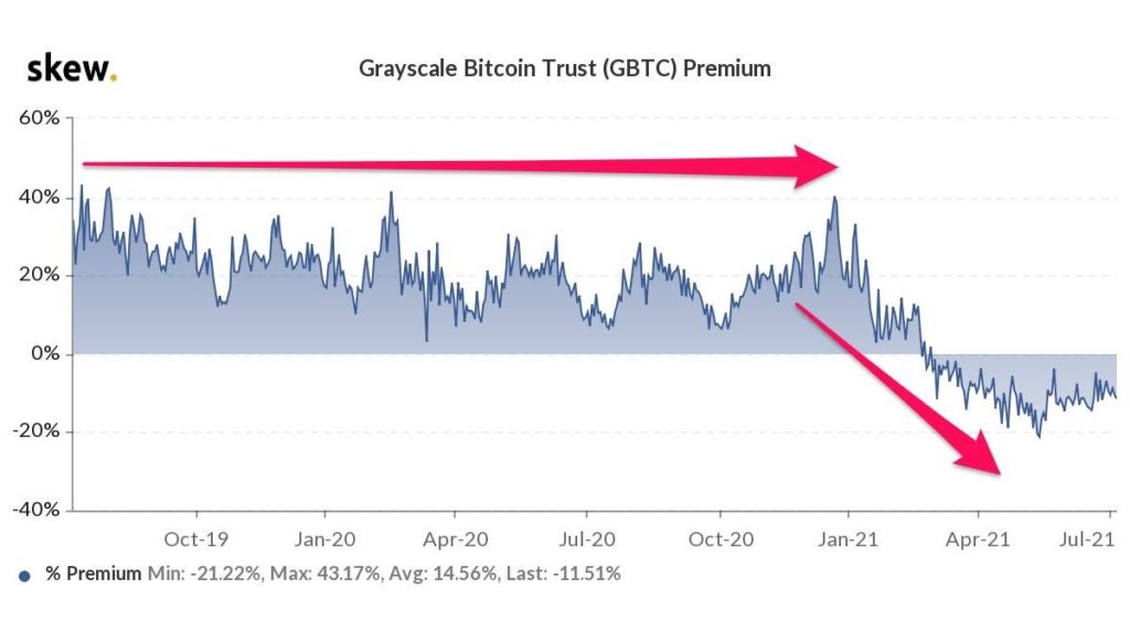 В QCP Capital усомнились в рисках окончания периода блокировки GBTC для биткоина