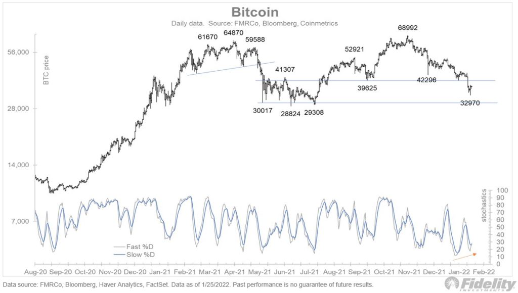 В Fidelity указали на возврат биткоина к справедливым значениям