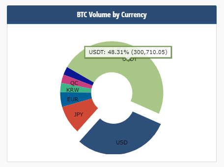 Мнение: одна из причин обвала на рынке — уход трейдеров в стейблкоины