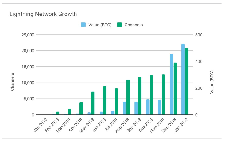 Отчет: в 2018 году объем инвестиций в блокчейн-компании превысил $5 млрд