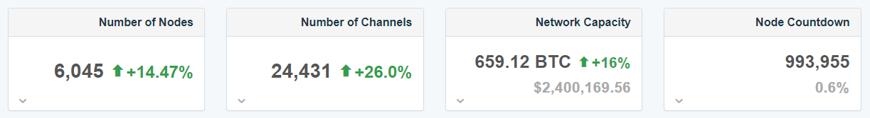 Хешрейт биткоина достиг трехмесячного максимума