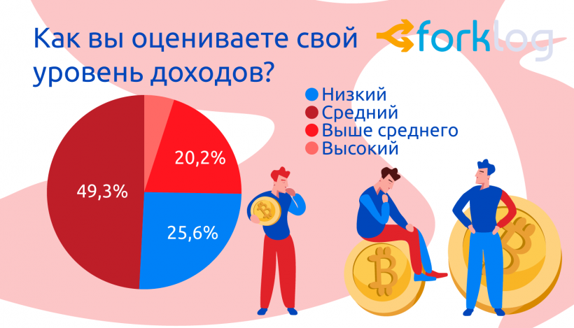 Итоги опроса ForkLog «Биткоин и другие криптовалюты в нашей жизни»