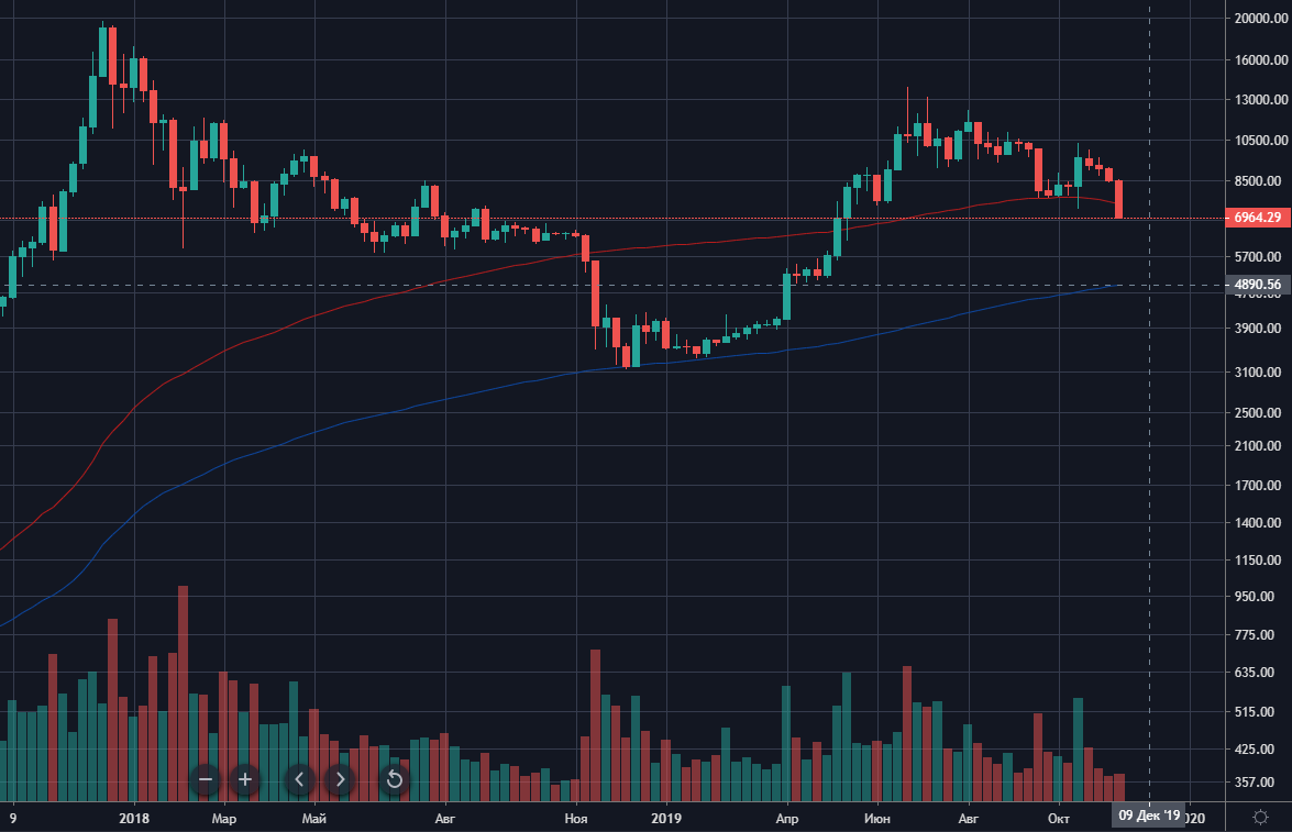 «Индекс страха» достиг экстремальных значений на фоне падения биткоина до $7000