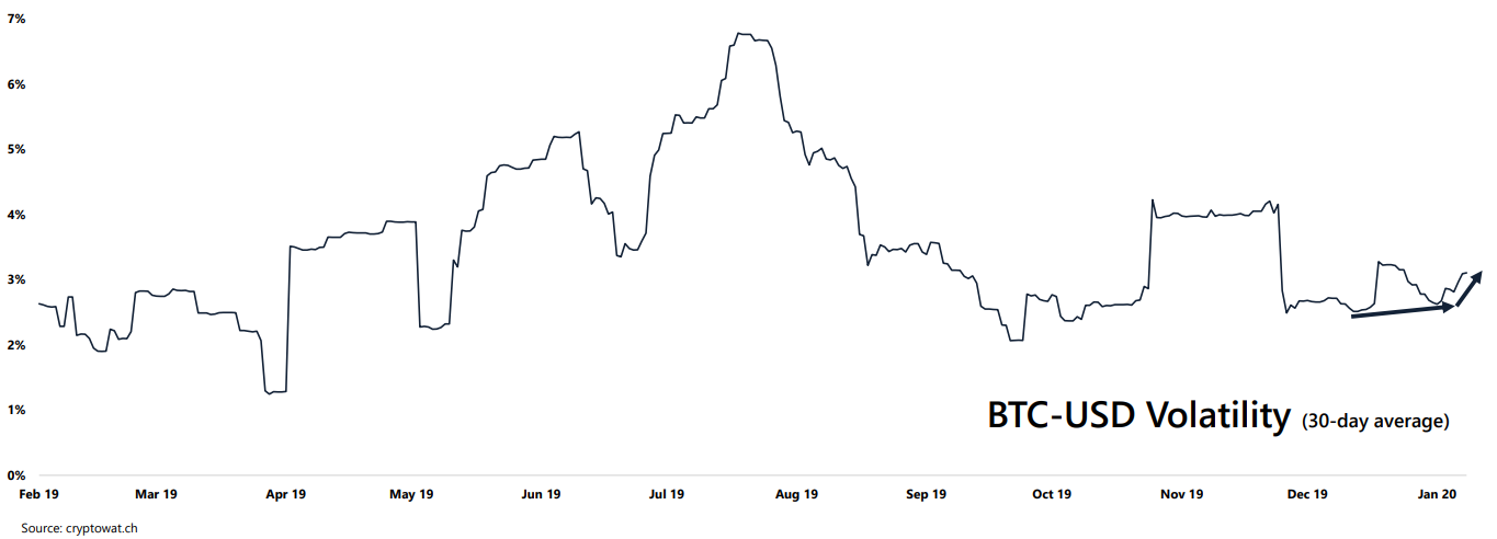 Отчет: объемы торгов биткоином выросли более чем вдвое