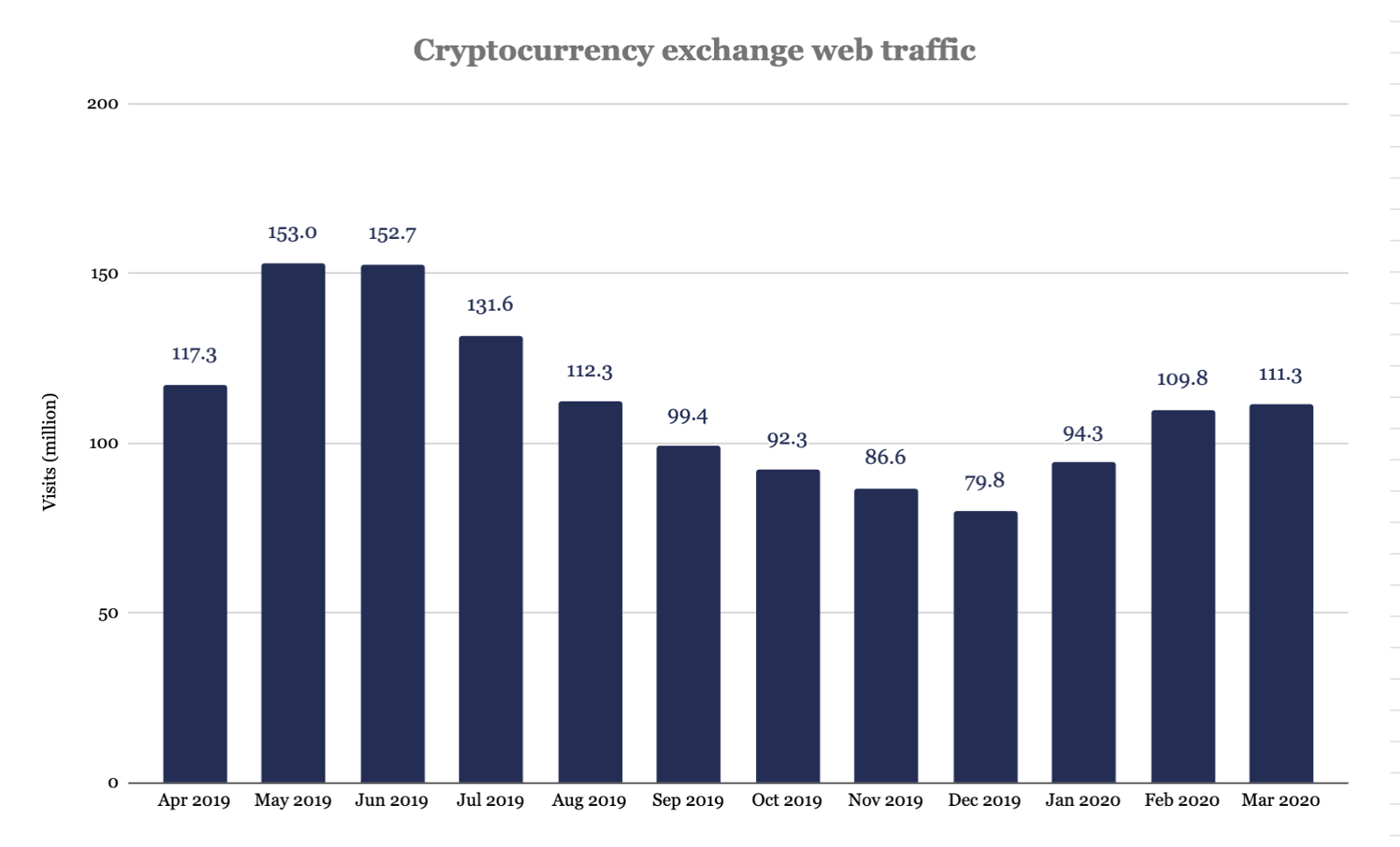Объемы торгов на биткоин-биржах в марте выросли на 22%