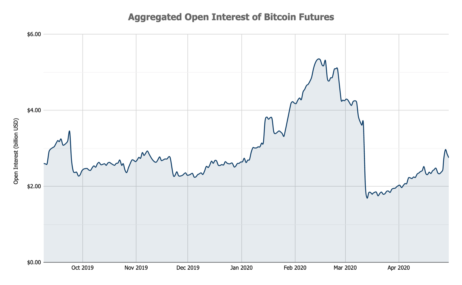 В апреле объемы торгов на биткоин-биржах упали на 25%