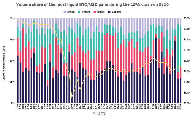Аналитик: минувший уикенд стал одним из худших для биткоина с 2017 года