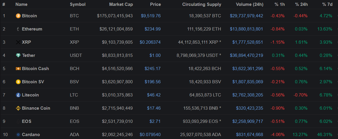 Постхалвинговое восстановление биткоина, критика со стороны Goldman Sachs и другие события недели