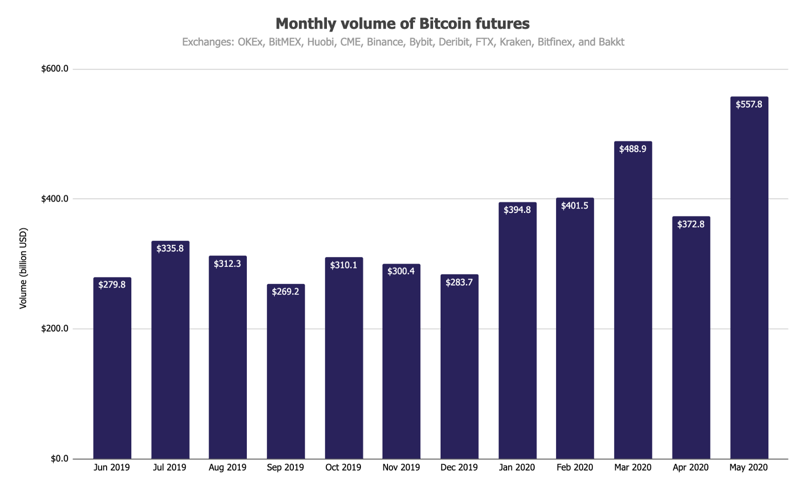 Объем торгов биткоин-опционами в мае достиг рекордных $3 млрд