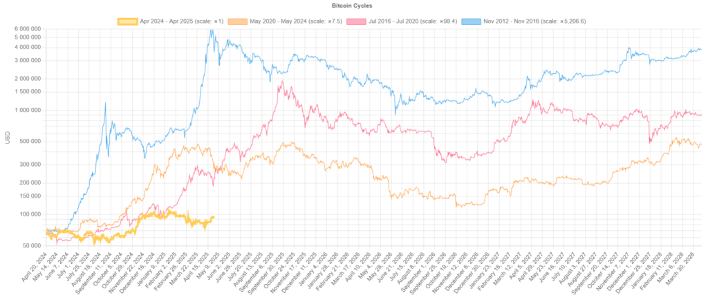 4-Bitcoin-Cycles-Comparison