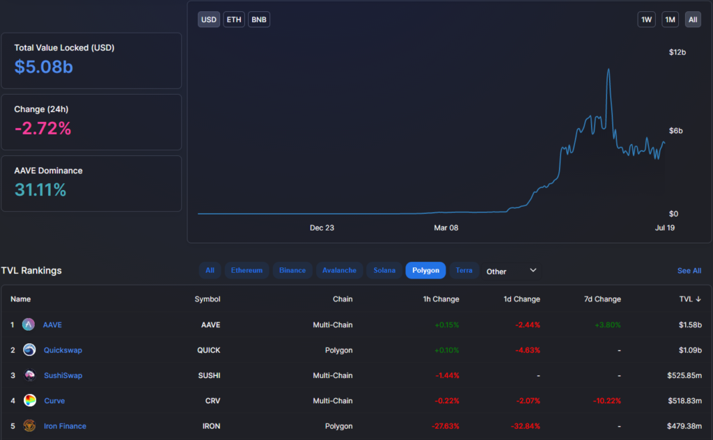 Aave, Curve и SushiSwap: почему ведущие DeFi-проекты интегрируются с Polygon