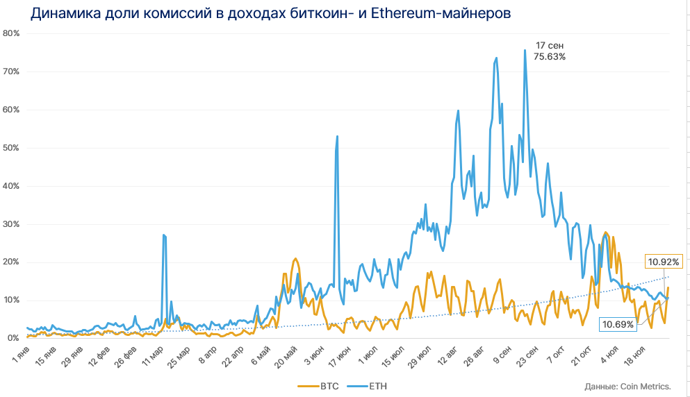 Bitcoin miners' revenues hit a yearly high. In November receipts rose by 50%