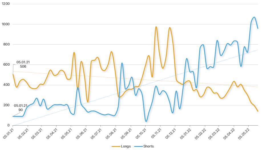 Отчет CFTC: крупные игроки на CME наращивают длинные позиции по биткоин-фьючерсам