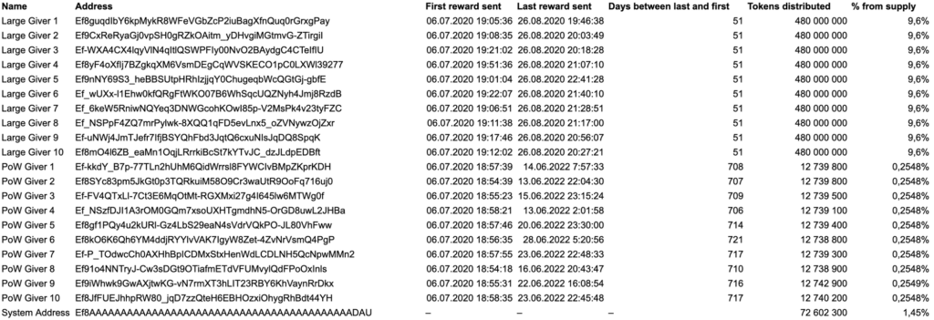 Распределение монет на старте майнинга. Данные: Whiterabbit.