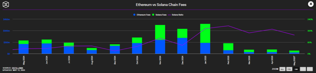 4-ETH_vs_SOL_onchain_fees