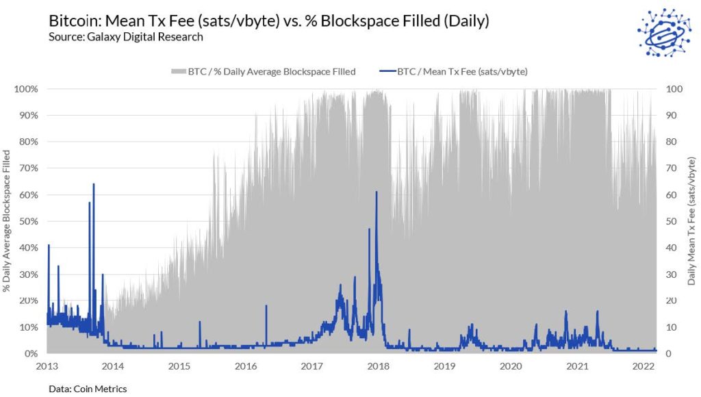 Как SegWit, Lightning и батчинг снижают транзакционные комиссии в сети биткоина