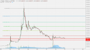 Анализ цен альткоинов: не всем угнаться за биткоином