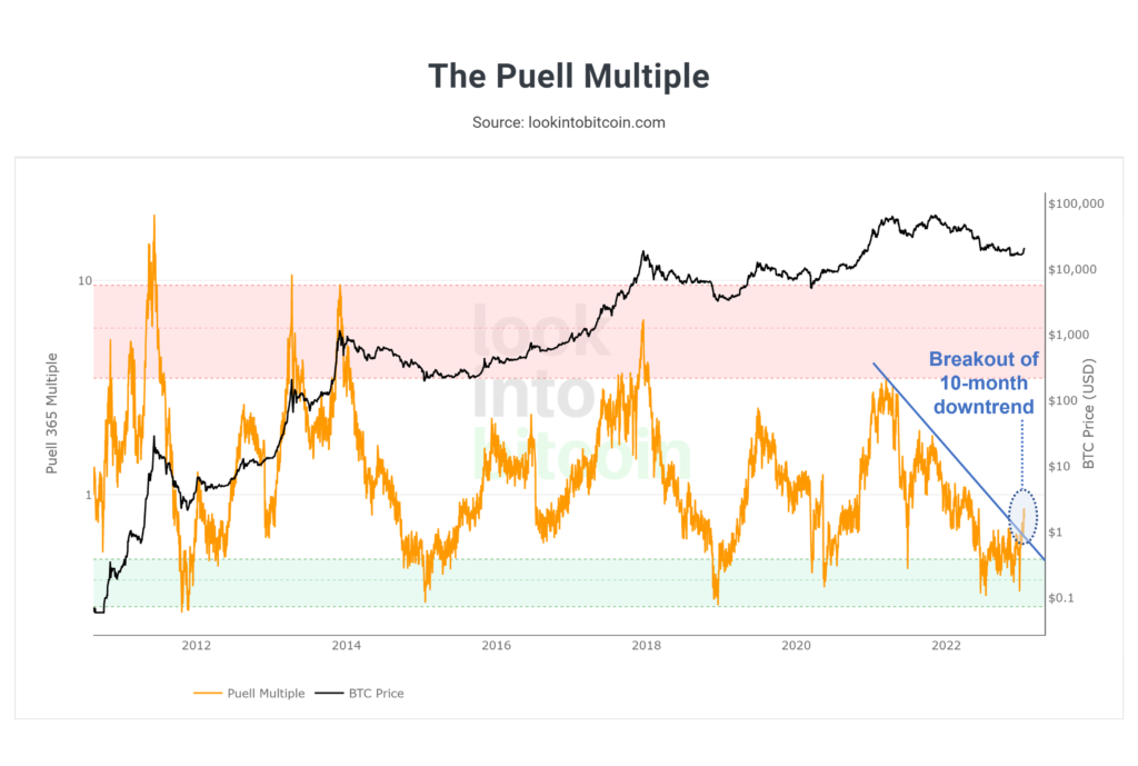 4-The-Puell-Multiple