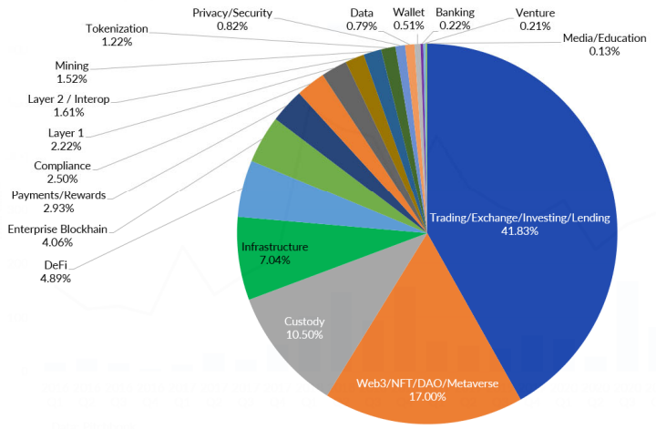 Более $30 млрд за год: почему растут венчурные инвестиции в криптоиндустрию
