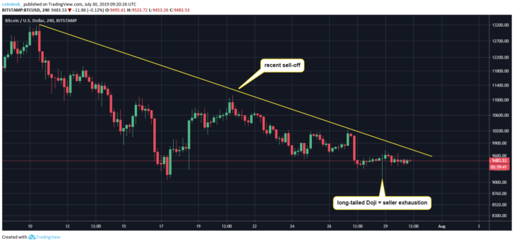 Теханалитик: возобновление ралли биткоина в преддверии халвинга уже на пороге