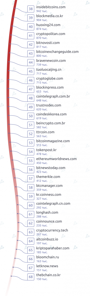 Рейтинг криптовалютных СМИ: трафик, регионы, языки