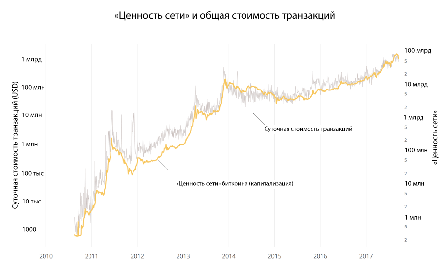 Индикатор NVT — инструмент для определения пузырей на рынке криптовалют