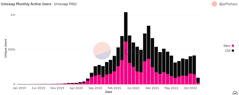4-uniswap-monthly-active-users