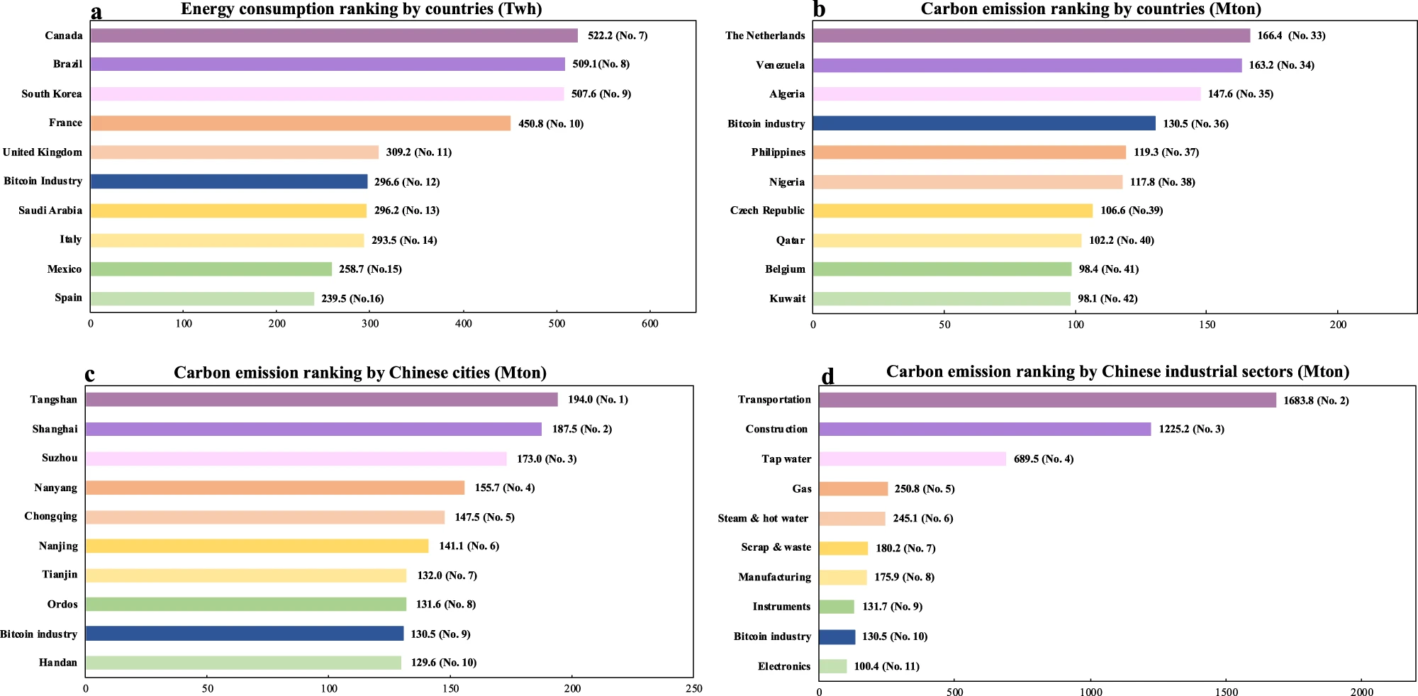 Биткоин-фермы КНР к 2024 году превзойдут Филиппины по выбросам парниковых газов