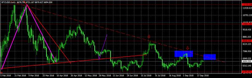 Анализ курса биткоина: на пути к многомесячному уровню сопротивления