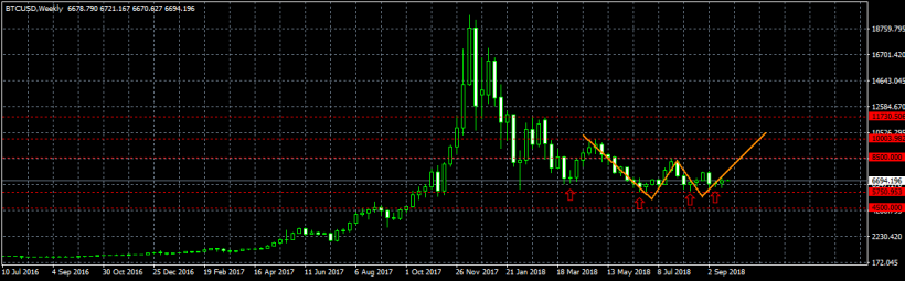 Анализ курса биткоина: на пути к многомесячному уровню сопротивления