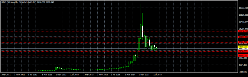 Анализ курса биткоина: на пути к многомесячному уровню сопротивления