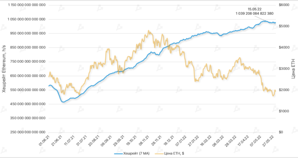 В мае доход биткоин-майнеров упал на 22%