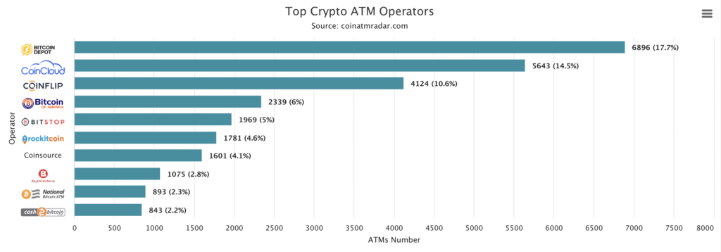 Число биткоин-банкоматов в мире превысило 39 000