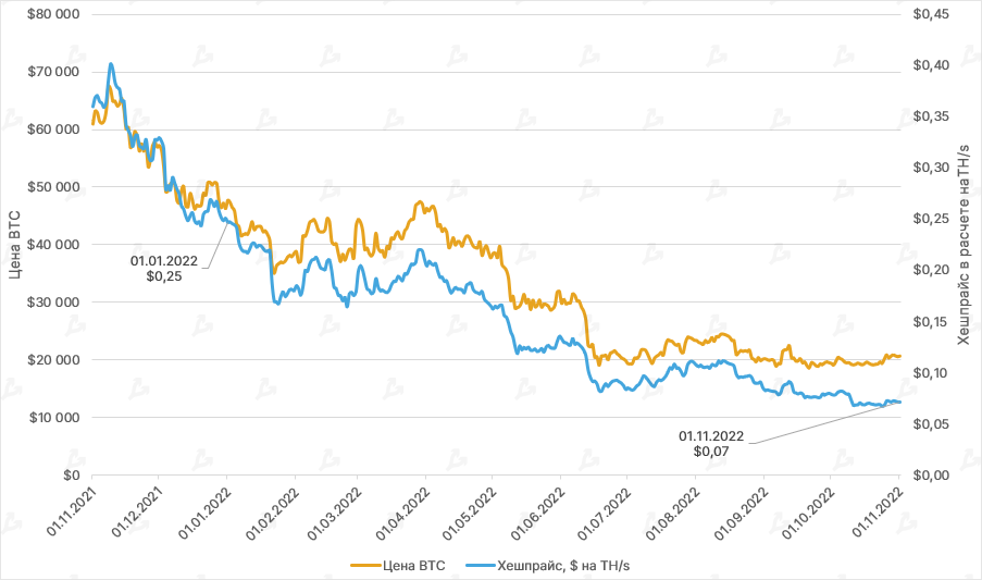 В октябре доход биткоин-майнеров вырос на 7%