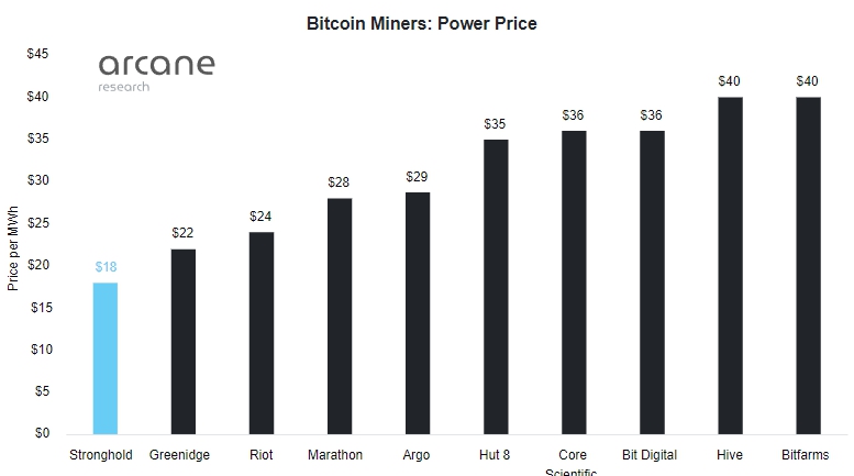 Arcane Research: рынок переоценил акции Marathon Digital