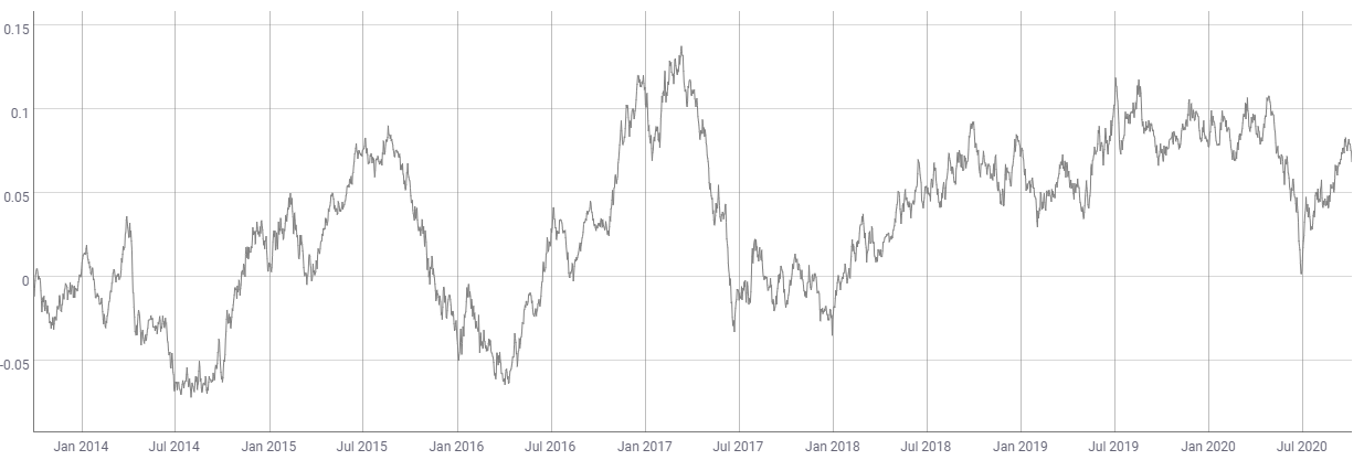 Исследователь: корреляция биткоина и S&P 500 усиливается на падающих рынках
