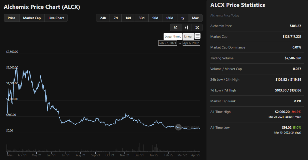 Как лендинговый протокол Alchemix стал драйвером роста DeFi 2.0