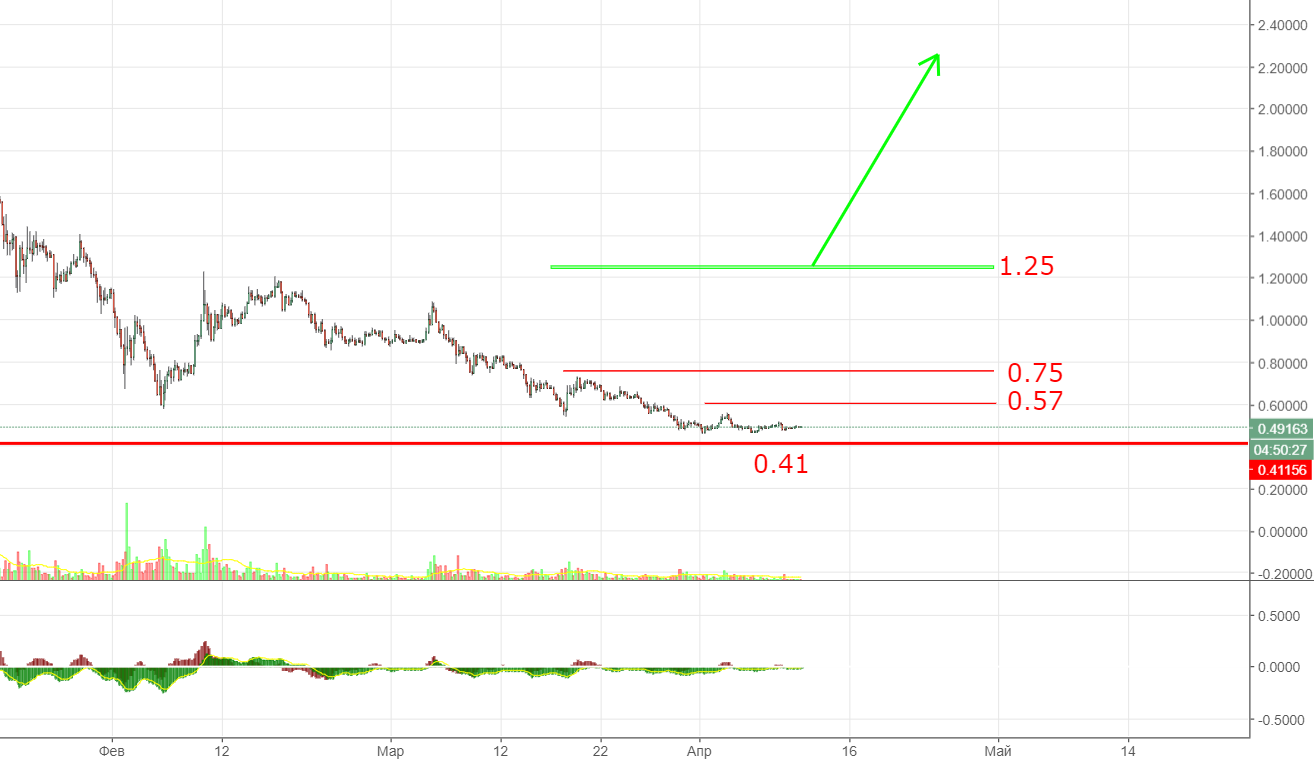 Анализ цен альткоинов: фаза накопления
