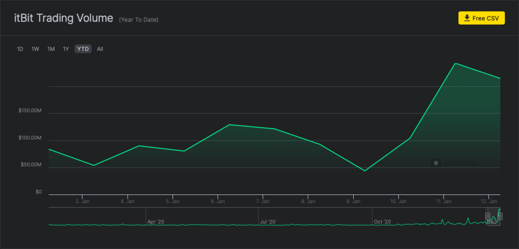 PayPal провел рекордные $242 млн в криптовалютных транзакциях