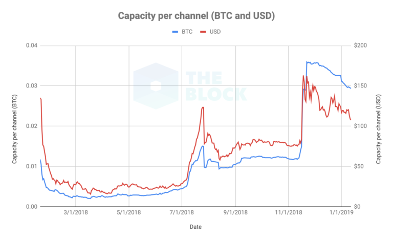 Угроза централизации? 64% емкости сети Lightning Network контролирует один игрок
