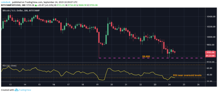 Теханалитик: следующим уровнем поддержки для биткоина станет отметка $9320