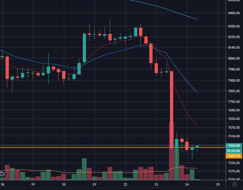 Хешрейт обновил максимум, несмотря на падение цены биткоина