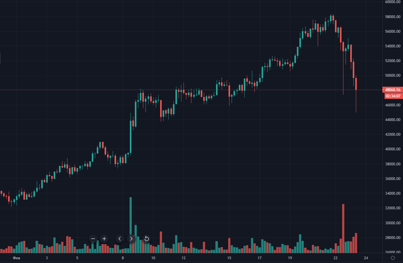 Цена биткоина достигла $45 000, капитализация упала ниже $900 млрд