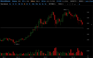 Цена биткоина вновь опустилась ниже $4000