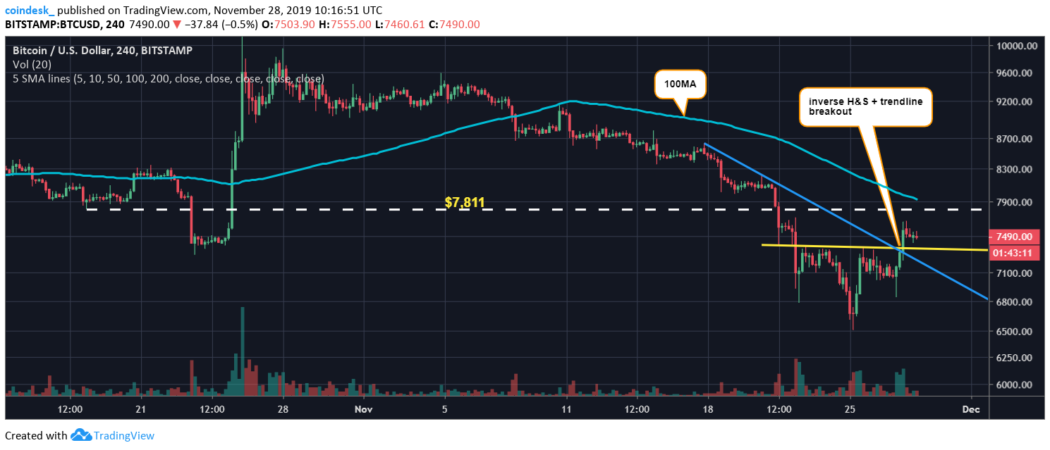 Теханализ: для продолжения роста биткоину нужно пройти уровень $7800