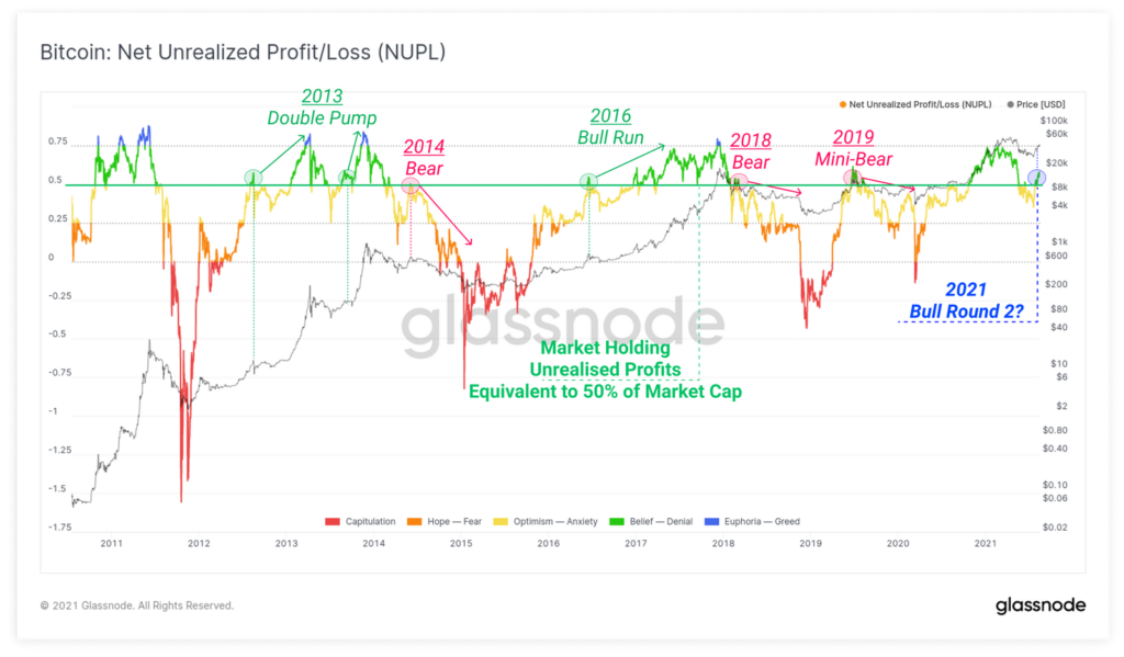Эксперты увидели признаки перехода рынка криптовалют в FOMO-режим