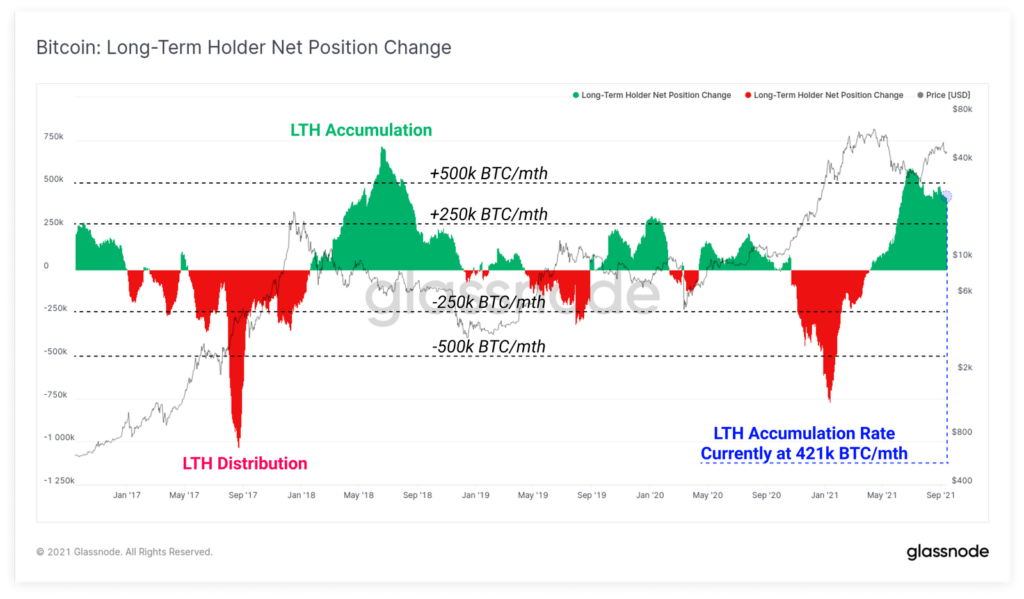 Glassnode: недавний обвал биткоина не повлиял на настрой долгосрочных инвесторов
